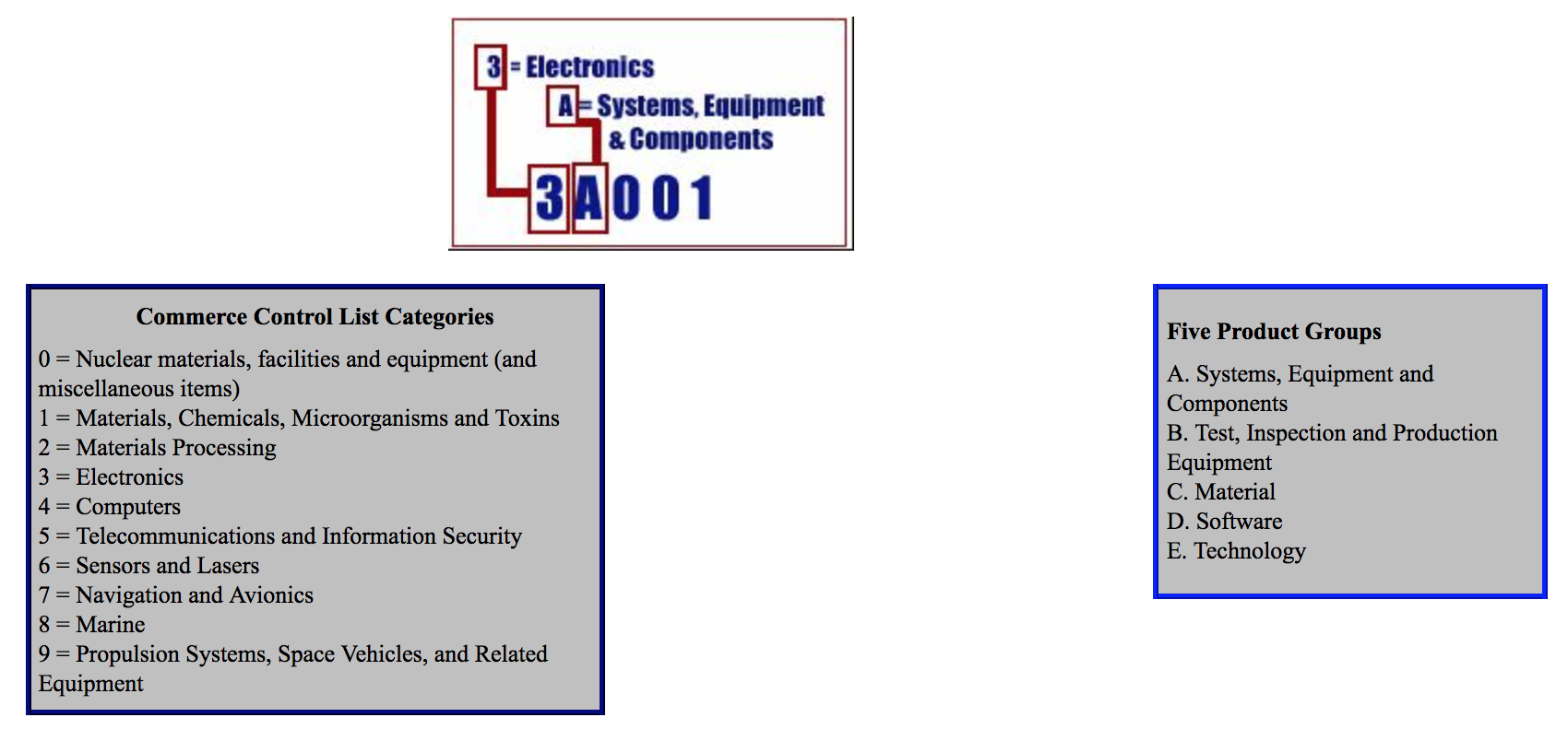 Commerce Control List Country Chart