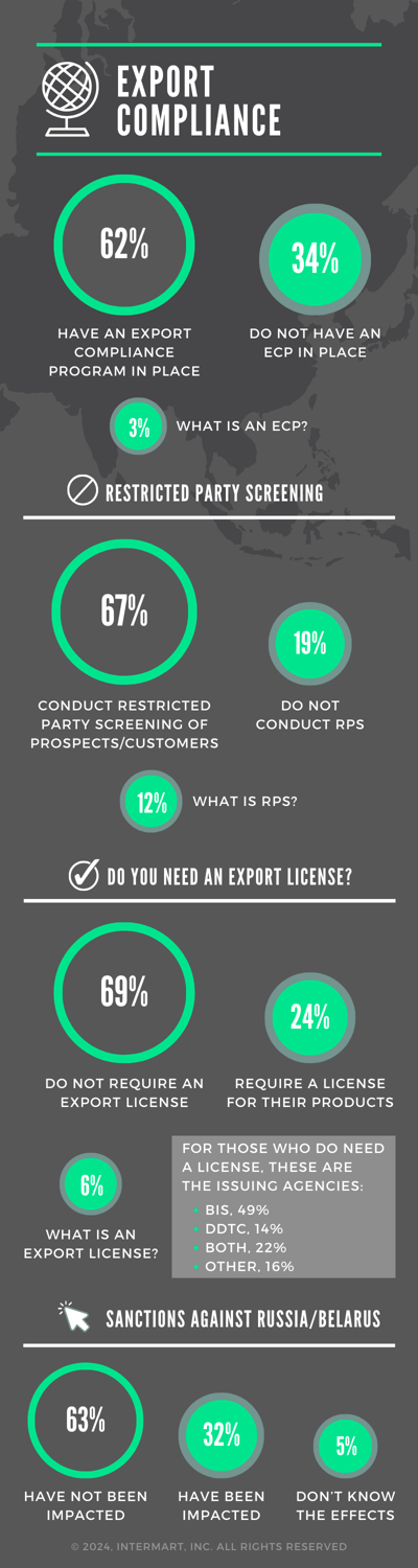 Export Compliance Survey Data