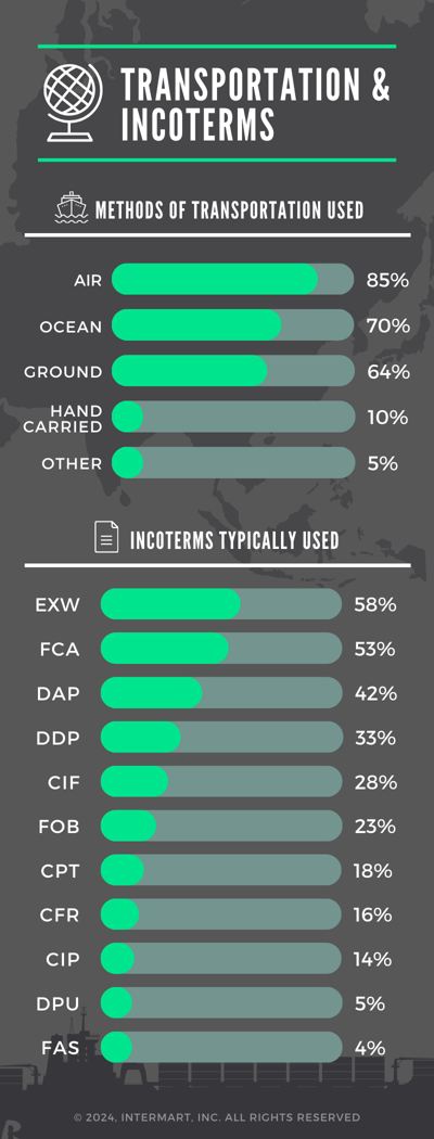 Transportaion and Incoterms Survey Data